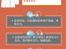 快看！新冠发病7日症状一览，家中备好这些药大有用处！