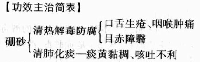 硼砂的功效与作用