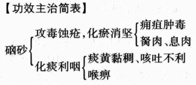 硇砂的功效与作用