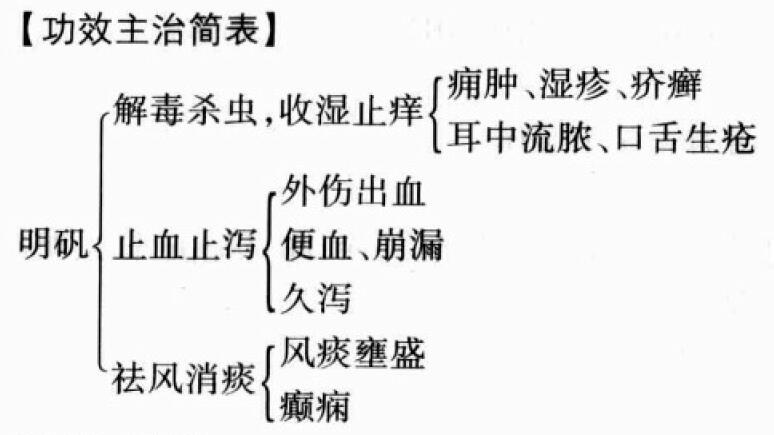 明矾的功效与作用