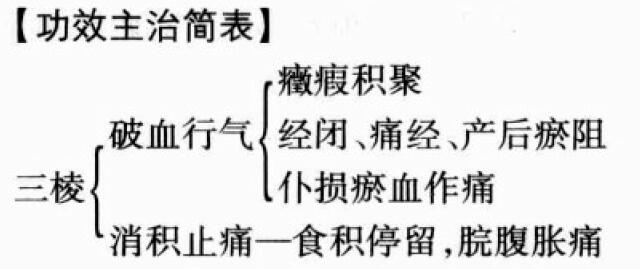 三棱的功效与作用