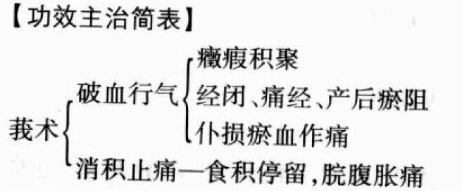 莪术的功效与作用