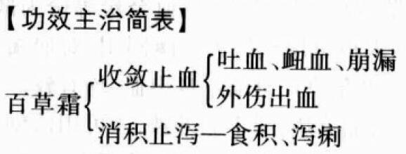 百草霜的功效与作用