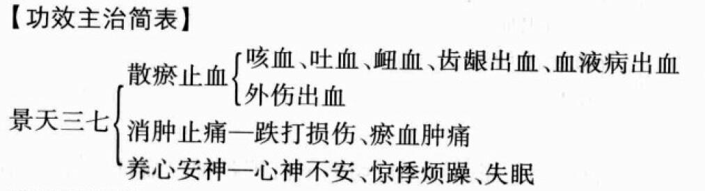 景天三七的功效与作用