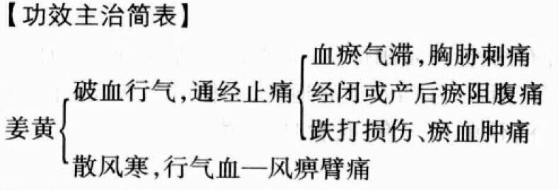 姜黄的功效与作用