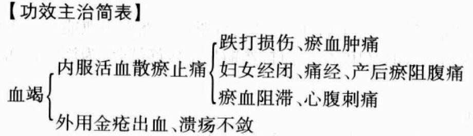 血竭的功效与作用