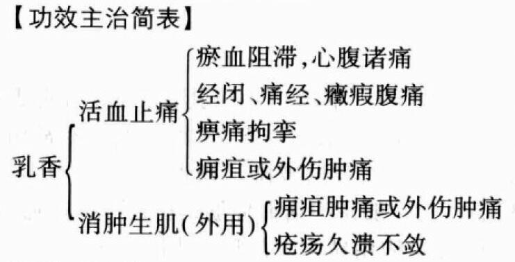 乳香的功效与作用