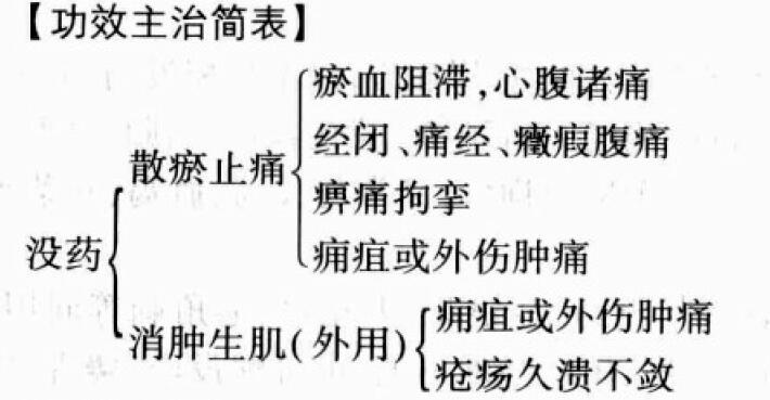 没药的功效与作用