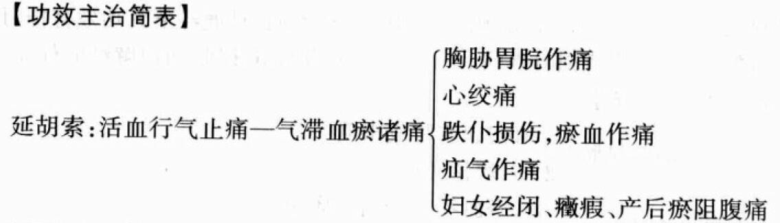 延胡索的功效与作用