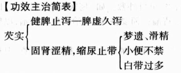 芡实的功效与作用