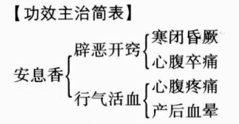 安息香的功效与作用