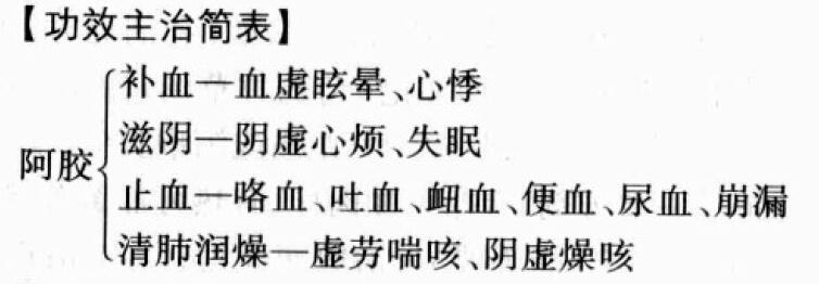 阿胶的功效与作用