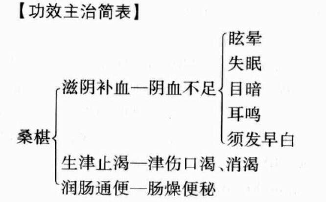 桑椹的功效与作用