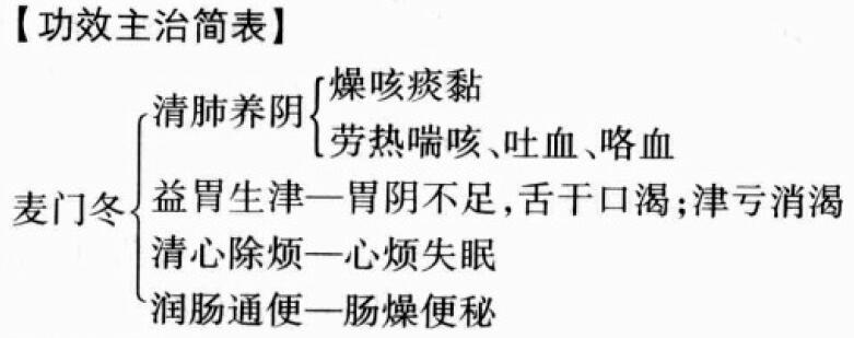 麦冬的功效与作用