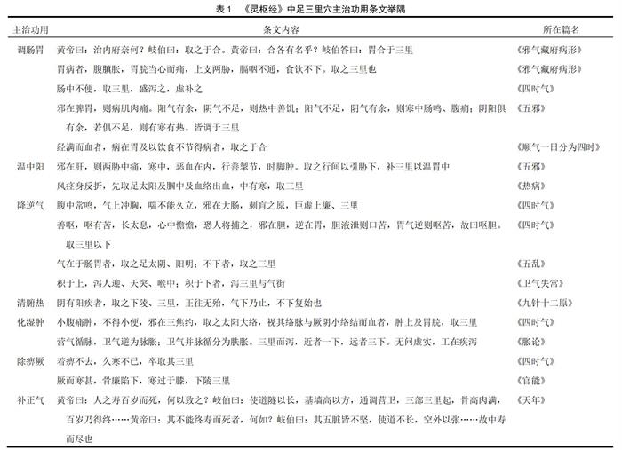 《灵枢经》中记载足三里穴主治功用