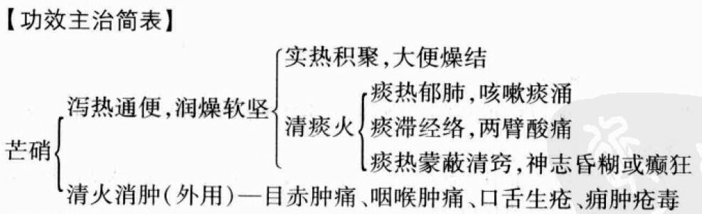 芒硝的功效与作用