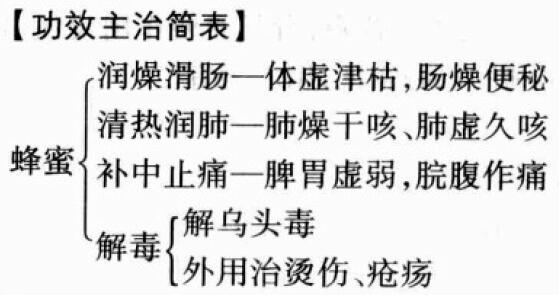 蜂蜜的作用与功效