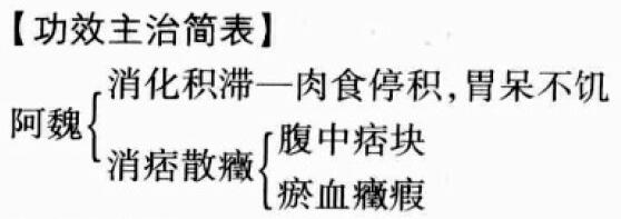 阿魏的功效与作用