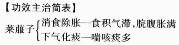 莱菔子的功效与作用