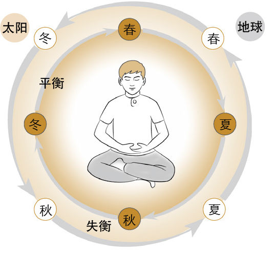 阴阳是生命之源