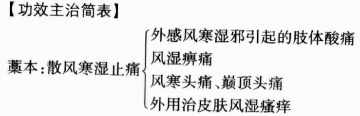 藁本的功效与作用