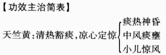 天竺黄的功效和作用