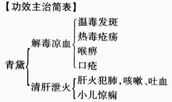 青黛的功效与作用