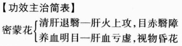 密蒙花的功效与作用