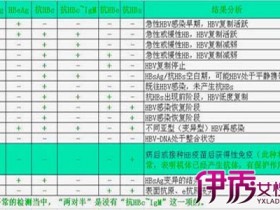 乙肝五项对照表怎么看? 让你快速读懂检查表