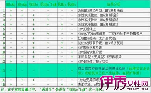 乙肝五项对照表