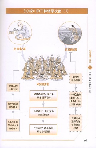 心经的三种修学次第