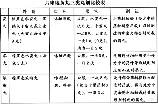 六味地黄丸三类丸剂类型