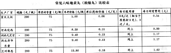 常见六味地黄丸比较