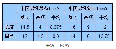 到底多长算正常