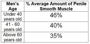 丁丁平滑肌的肌肉量也会随年龄下降