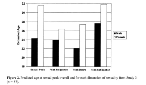 每个人都有性高峰