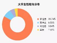 快30岁了还没X生活你已经输给了43%的大学生