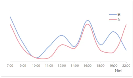 男女之间的「欲望」时差