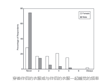穿着伴侣的衣服或与伴侣的衣服一起睡觉的频率