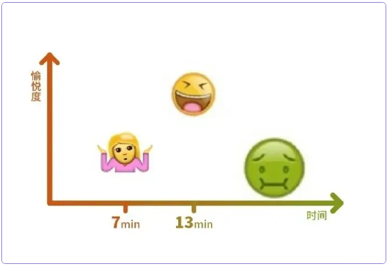 7~13分钟