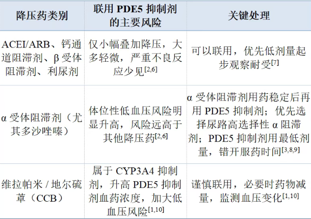 不同类别降压药，联用风险对照表