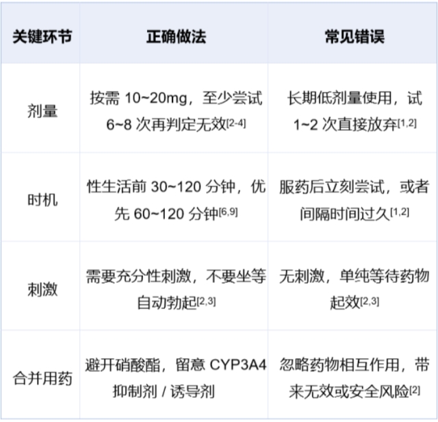 用药自查对照表